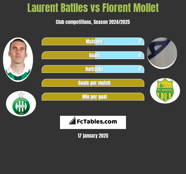 Laurent Batlles vs Florent Mollet h2h player stats