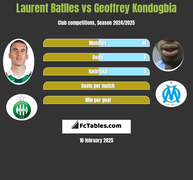 Laurent Batlles vs Geoffrey Kondogbia h2h player stats