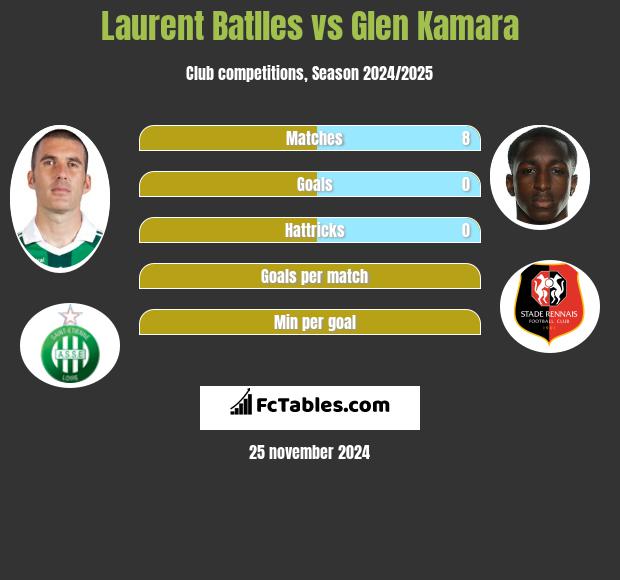 Laurent Batlles vs Glen Kamara h2h player stats