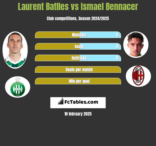 Laurent Batlles vs Ismael Bennacer h2h player stats