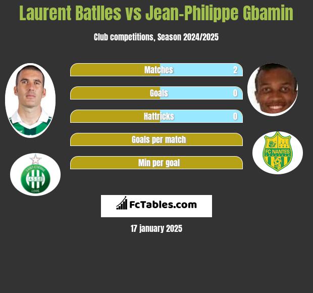 Laurent Batlles vs Jean-Philippe Gbamin h2h player stats