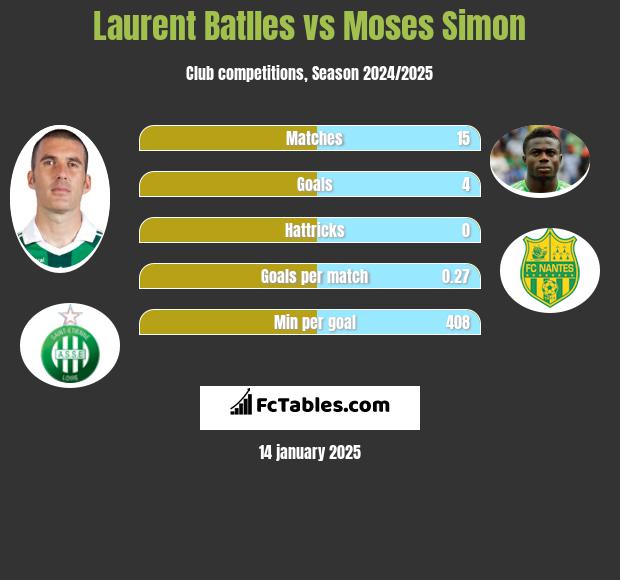 Laurent Batlles vs Moses Simon h2h player stats