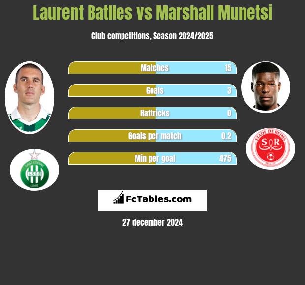 Laurent Batlles vs Marshall Munetsi h2h player stats