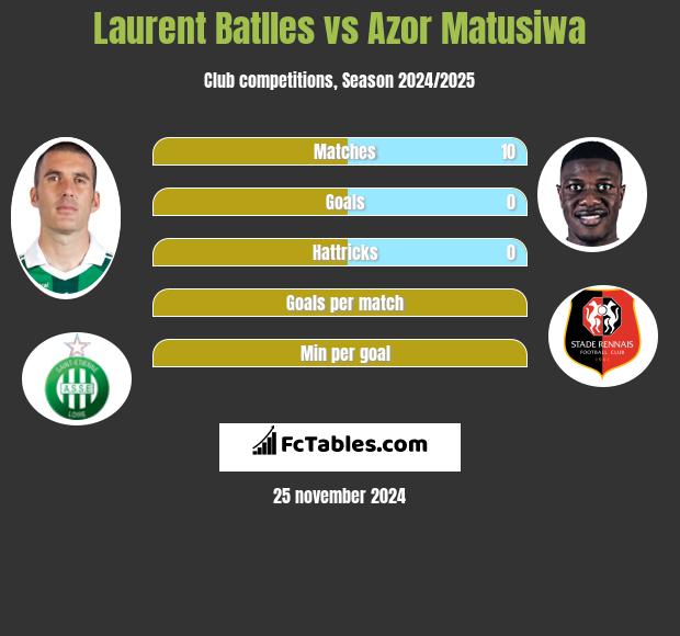 Laurent Batlles vs Azor Matusiwa h2h player stats