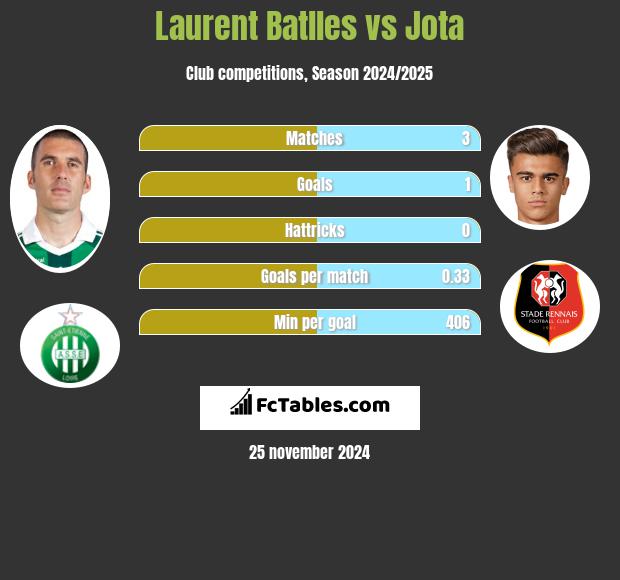 Laurent Batlles vs Jota h2h player stats