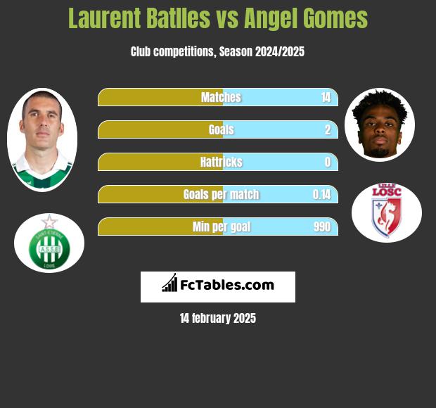 Laurent Batlles vs Angel Gomes h2h player stats