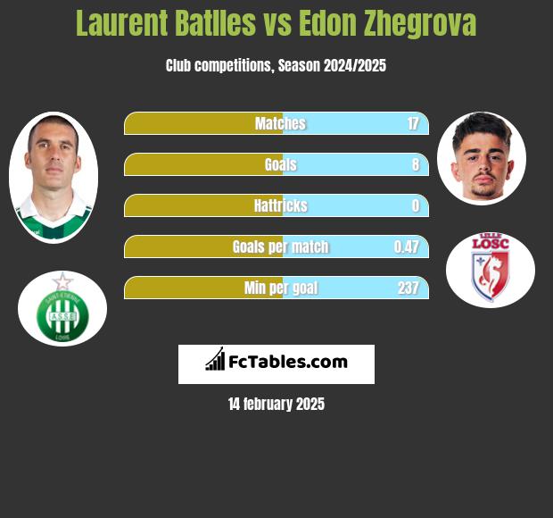 Laurent Batlles vs Edon Zhegrova h2h player stats