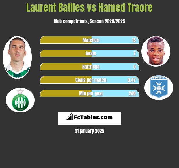 Laurent Batlles vs Hamed Traore h2h player stats