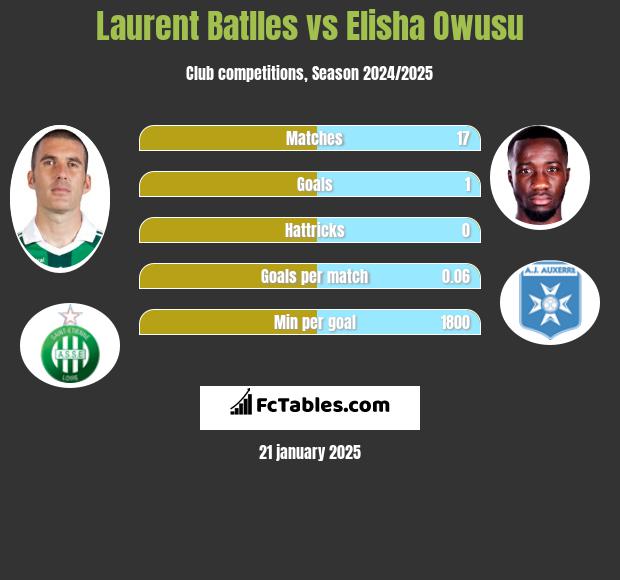 Laurent Batlles vs Elisha Owusu h2h player stats