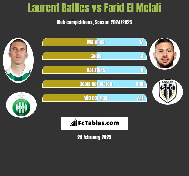 Laurent Batlles vs Farid El Melali h2h player stats