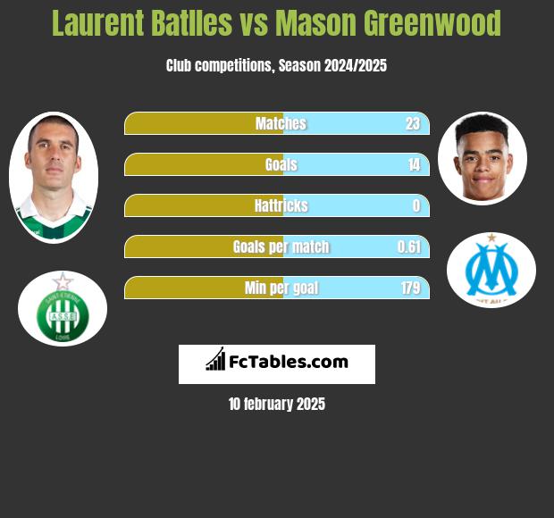 Laurent Batlles vs Mason Greenwood h2h player stats