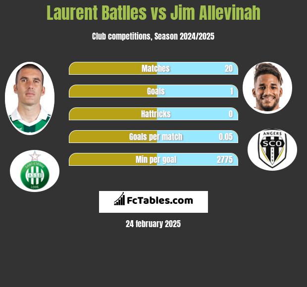 Laurent Batlles vs Jim Allevinah h2h player stats