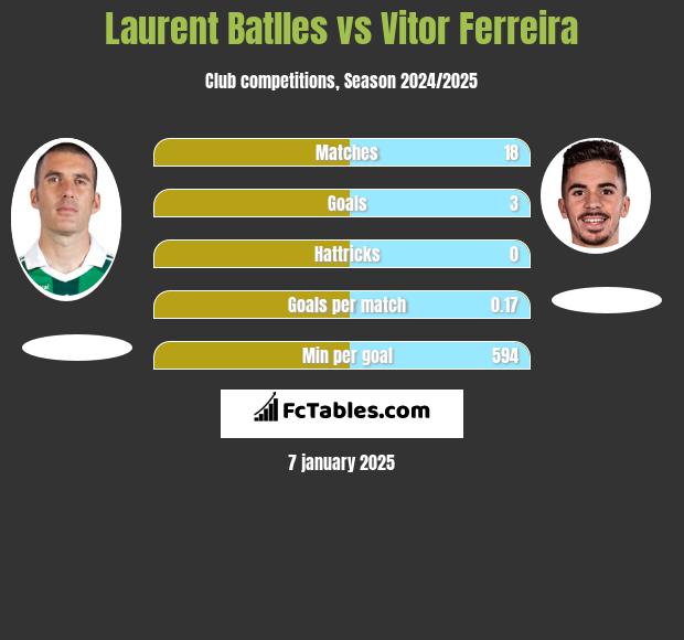 Laurent Batlles vs Vitor Ferreira h2h player stats