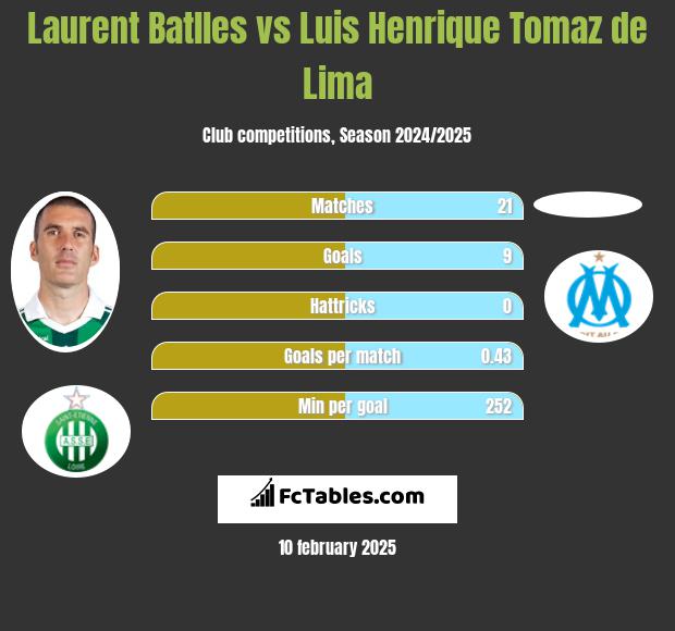 Laurent Batlles vs Luis Henrique Tomaz de Lima h2h player stats