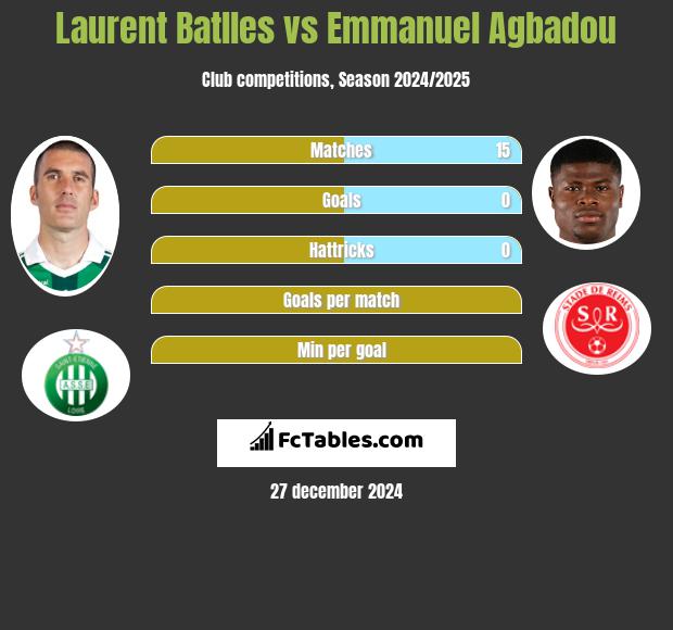 Laurent Batlles vs Emmanuel Agbadou h2h player stats