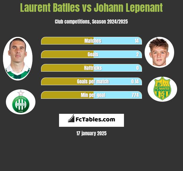 Laurent Batlles vs Johann Lepenant h2h player stats