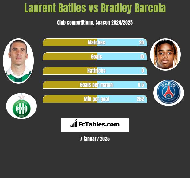 Laurent Batlles vs Bradley Barcola h2h player stats