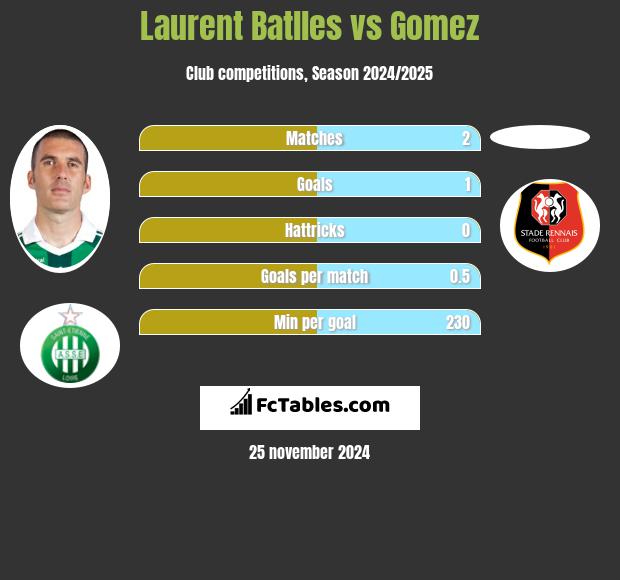 Laurent Batlles vs Gomez h2h player stats