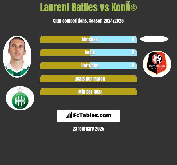 Laurent Batlles vs KonÃ© h2h player stats