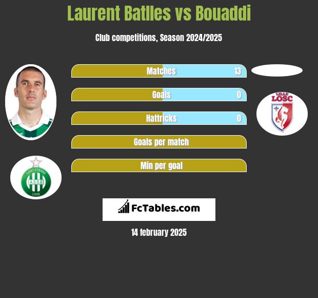 Laurent Batlles vs Bouaddi h2h player stats