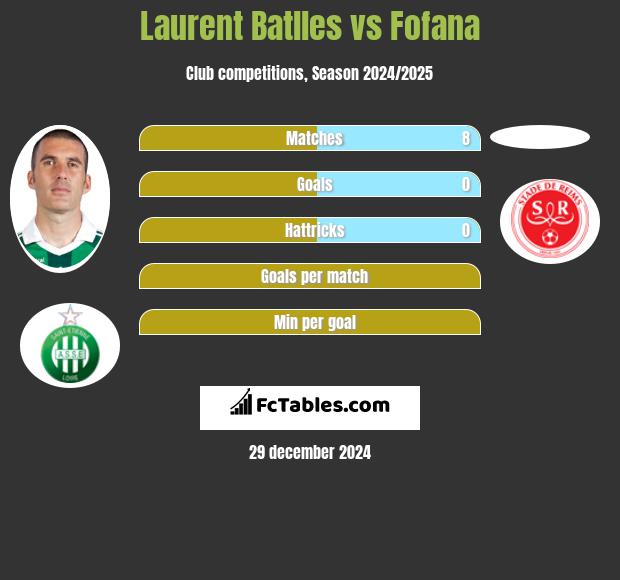 Laurent Batlles vs Fofana h2h player stats