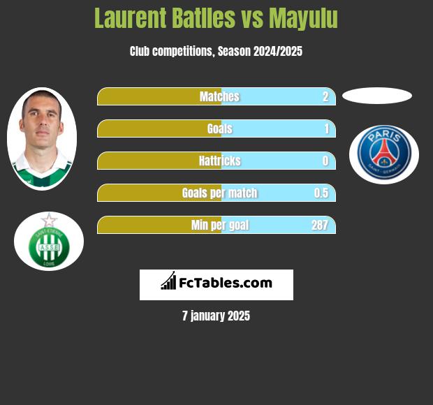 Laurent Batlles vs Mayulu h2h player stats