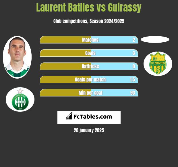 Laurent Batlles vs Guirassy h2h player stats