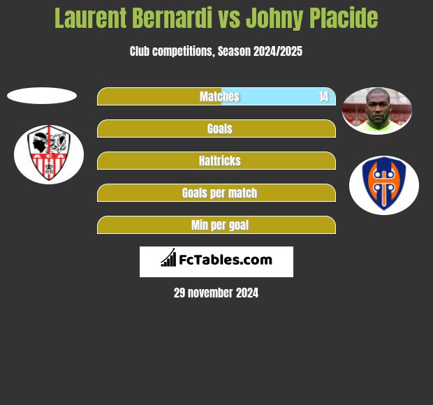 Laurent Bernardi vs Johny Placide h2h player stats