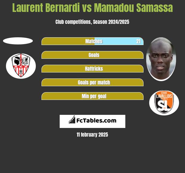 Laurent Bernardi vs Mamadou Samassa h2h player stats