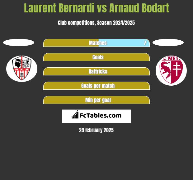 Laurent Bernardi vs Arnaud Bodart h2h player stats