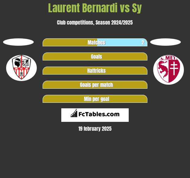 Laurent Bernardi vs Sy h2h player stats