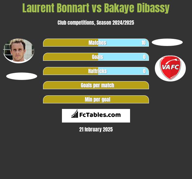 Laurent Bonnart vs Bakaye Dibassy h2h player stats