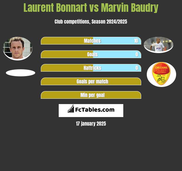 Laurent Bonnart vs Marvin Baudry h2h player stats