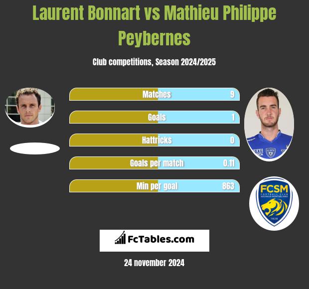 Laurent Bonnart vs Mathieu Philippe Peybernes h2h player stats