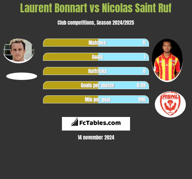 Laurent Bonnart vs Nicolas Saint Ruf h2h player stats