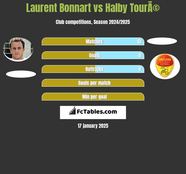 Laurent Bonnart vs Halby TourÃ© h2h player stats