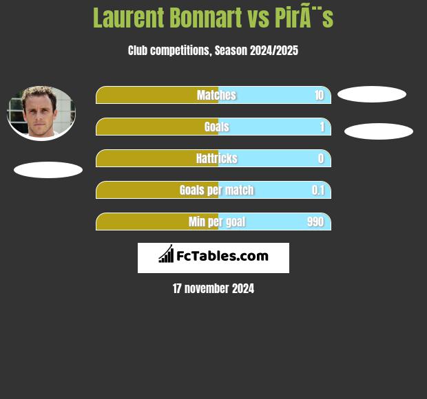 Laurent Bonnart vs PirÃ¨s h2h player stats