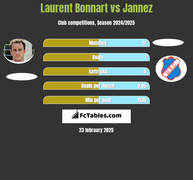 Laurent Bonnart vs Jannez h2h player stats