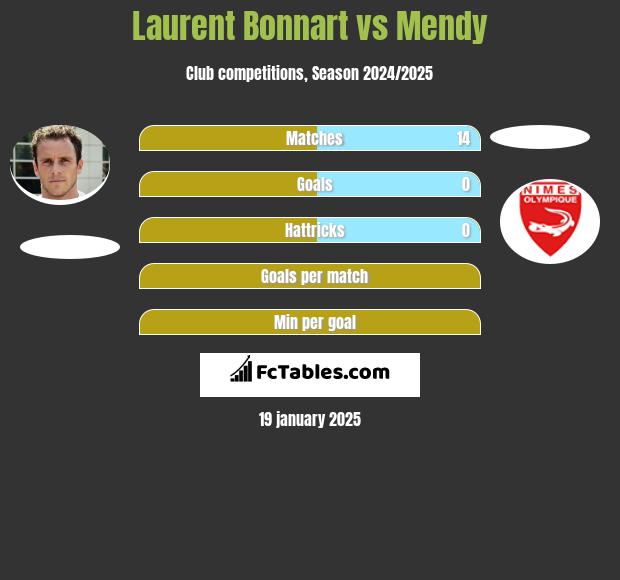 Laurent Bonnart vs Mendy h2h player stats