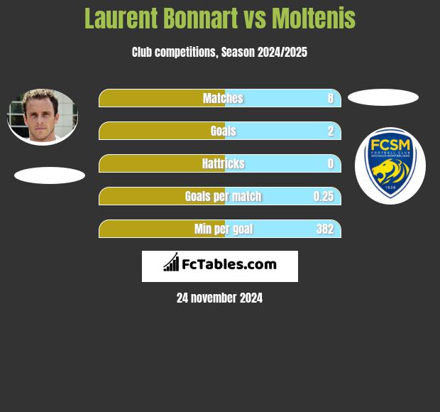 Laurent Bonnart vs Moltenis h2h player stats