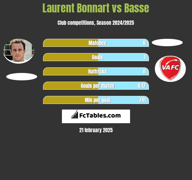 Laurent Bonnart vs Basse h2h player stats