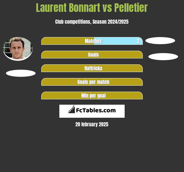 Laurent Bonnart vs Pelletier h2h player stats