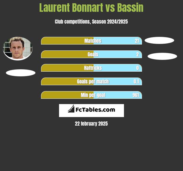 Laurent Bonnart vs Bassin h2h player stats