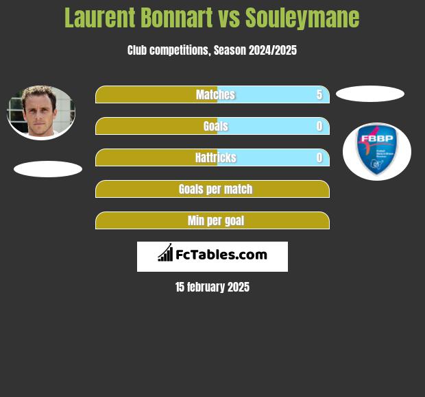 Laurent Bonnart vs Souleymane h2h player stats