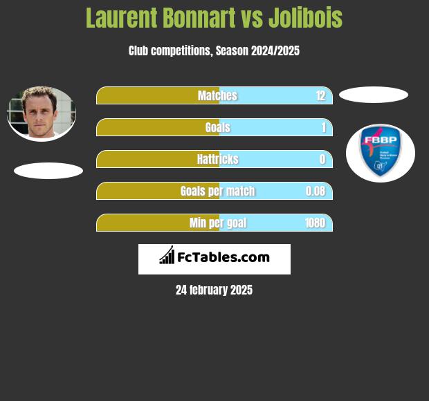 Laurent Bonnart vs Jolibois h2h player stats