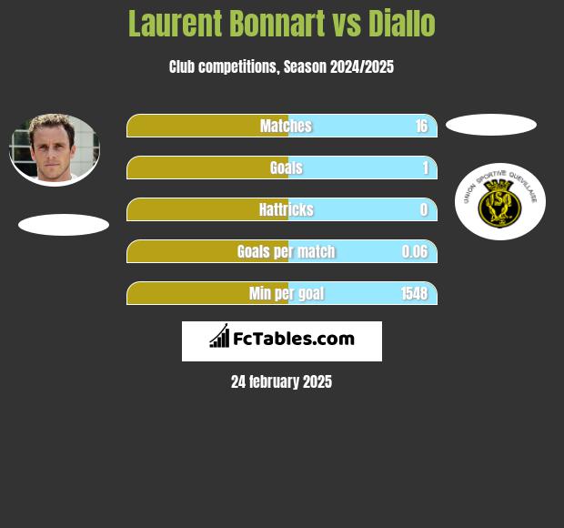 Laurent Bonnart vs Diallo h2h player stats