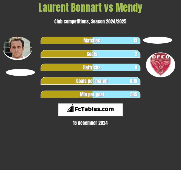 Laurent Bonnart vs Mendy h2h player stats