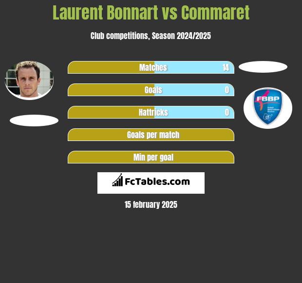 Laurent Bonnart vs Commaret h2h player stats