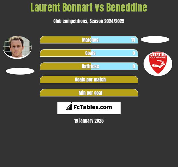 Laurent Bonnart vs Beneddine h2h player stats