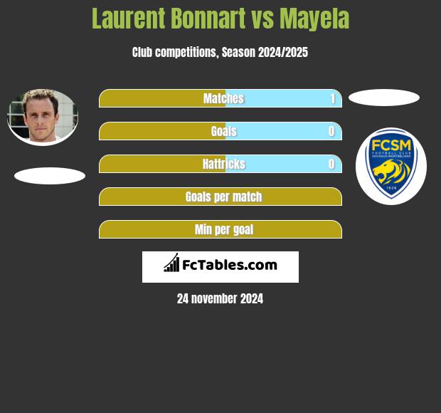 Laurent Bonnart vs Mayela h2h player stats